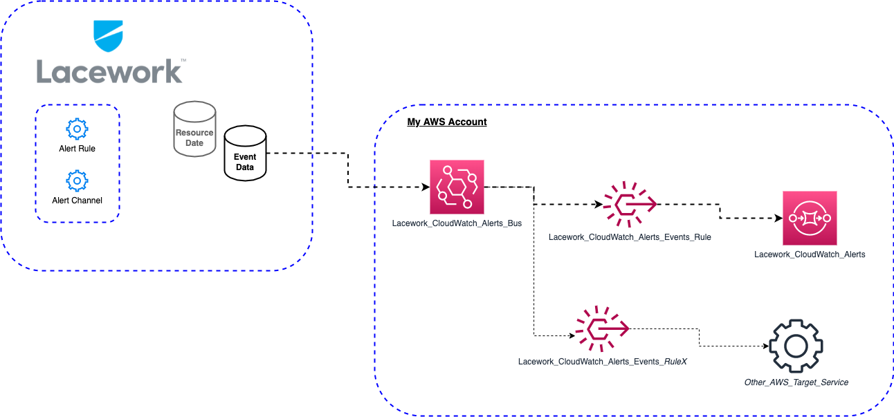 LaceworkAlertChannel_CloudWatch_Arch.png