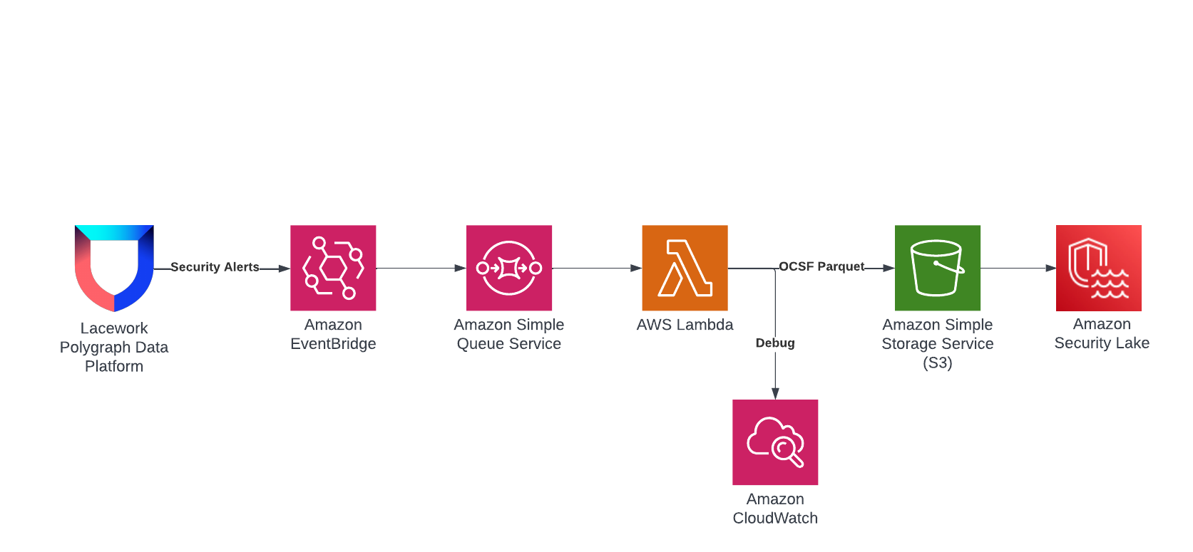 Amazon Security Lake Architecture