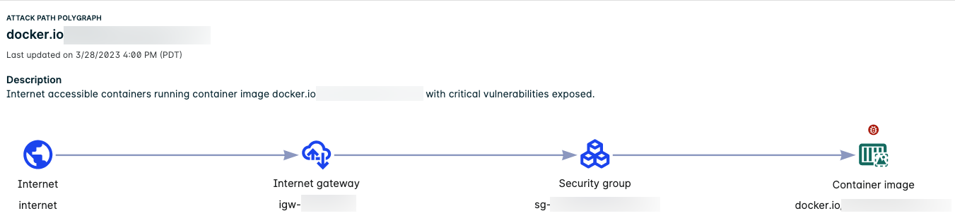 container image single-hop attack path