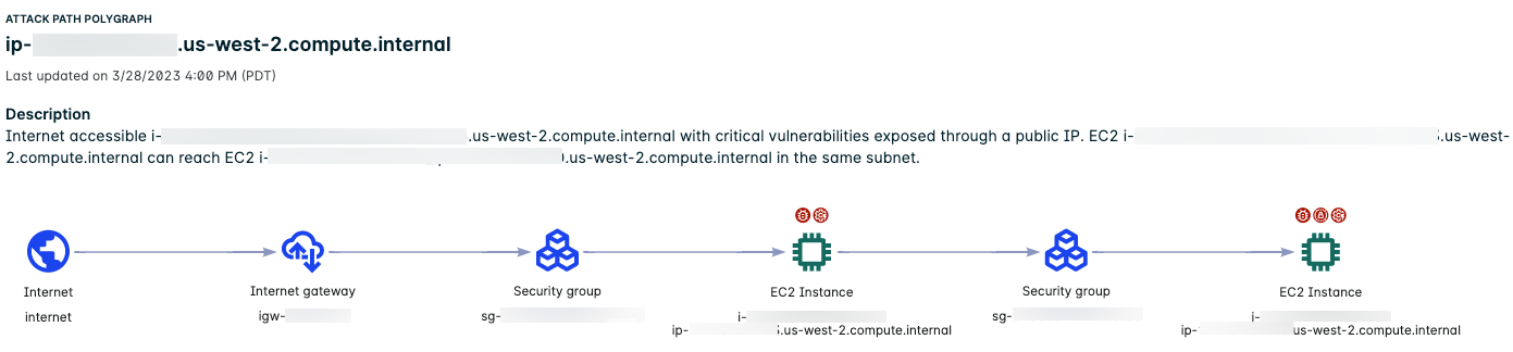 ec2 two-hop attack path