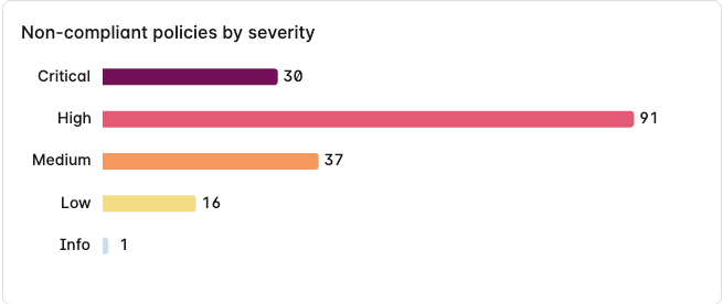 cloud-dashboard-chart-non-compliant-policies-severity.png